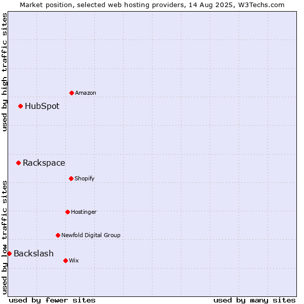 Market position of HubSpot vs. Rackspace vs. Backslash