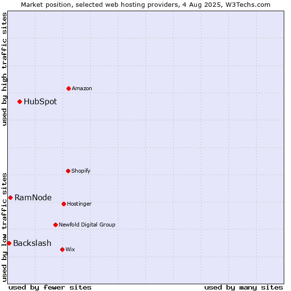 Market position of HubSpot vs. RamNode vs. Backslash