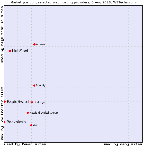 Market position of HubSpot vs. RapidSwitch vs. Backslash