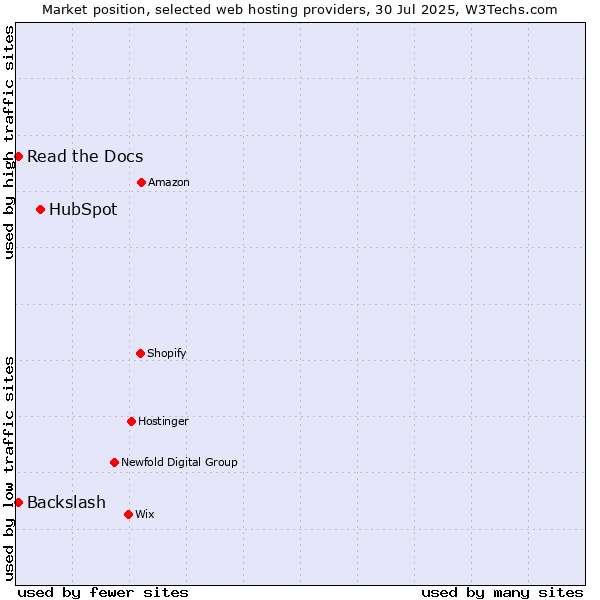 Market position of HubSpot vs. Read the Docs vs. Backslash