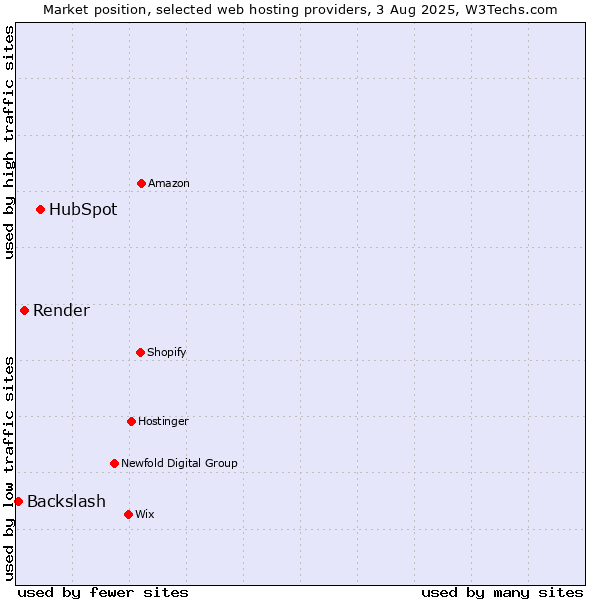 Market position of HubSpot vs. Render vs. Backslash