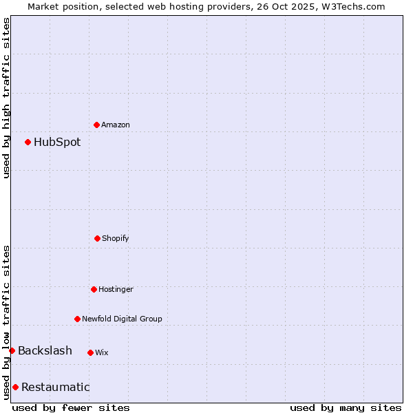 Market position of HubSpot vs. Restaumatic vs. Backslash