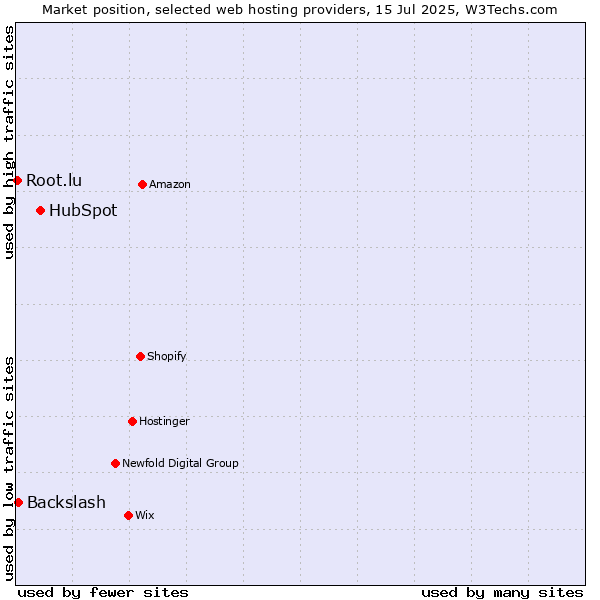 Market position of HubSpot vs. Backslash vs. Root.lu