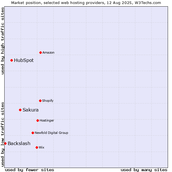 Market position of Sakura vs. HubSpot vs. Backslash