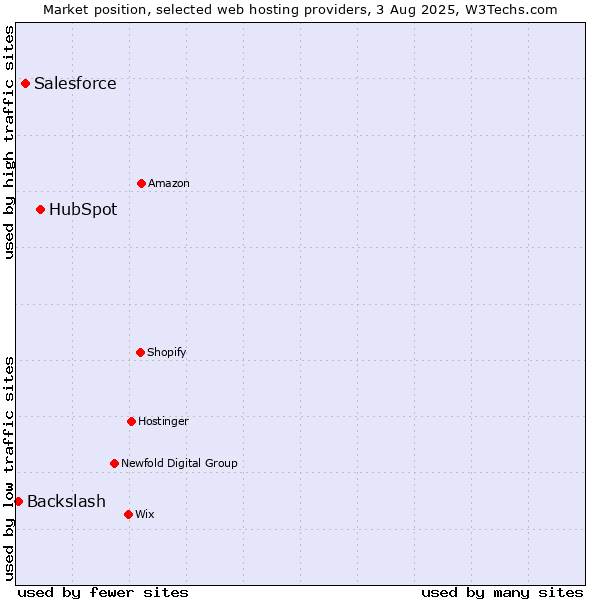 Market position of HubSpot vs. Salesforce vs. Backslash