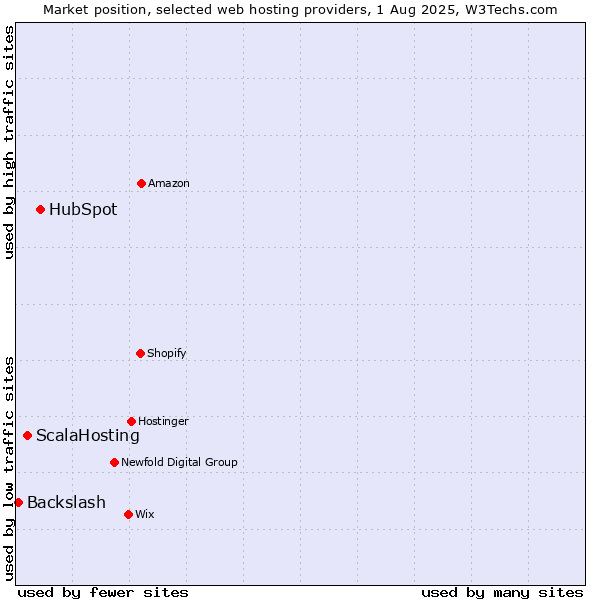 Market position of HubSpot vs. ScalaHosting vs. Backslash