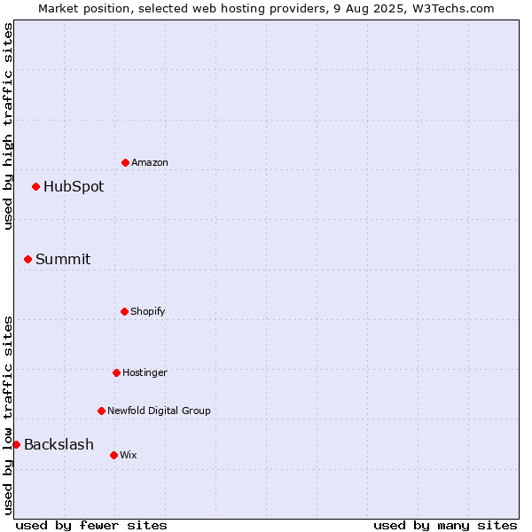 Market position of HubSpot vs. Summit vs. Backslash