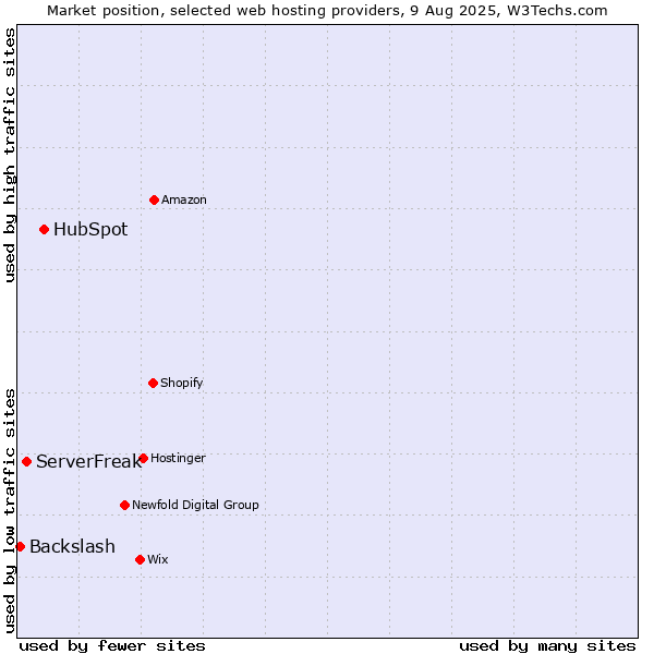 Market position of HubSpot vs. ServerFreak vs. Backslash