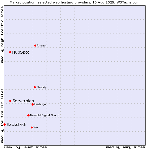 Market position of Serverplan vs. HubSpot vs. Backslash