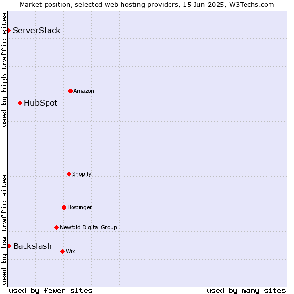 Market position of HubSpot vs. Backslash vs. ServerStack
