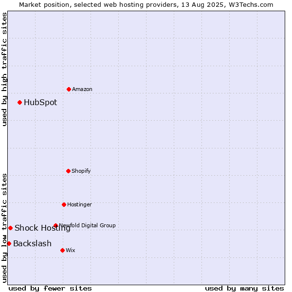 Market position of HubSpot vs. Shock Hosting vs. Backslash