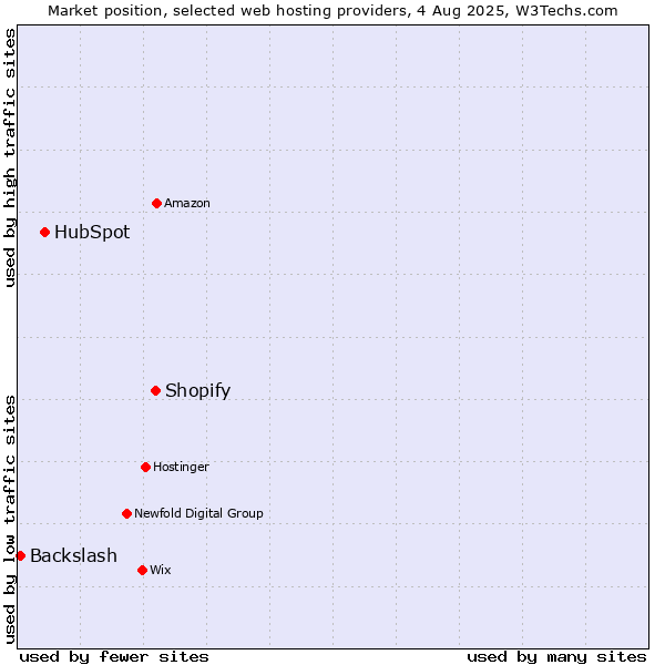 Market position of Shopify vs. HubSpot vs. Backslash