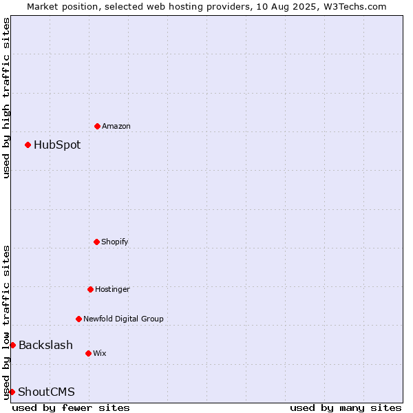 Market position of HubSpot vs. Backslash vs. ShoutCMS