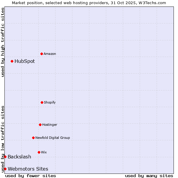 Market position of HubSpot vs. Backslash vs. Webmotors Sites