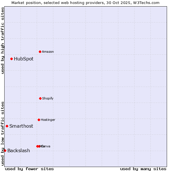 Market position of HubSpot vs. Smarthost vs. Backslash