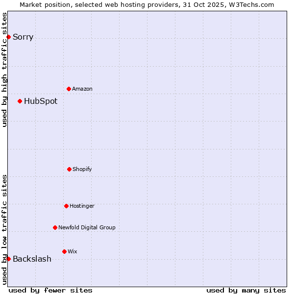 Market position of HubSpot vs. Backslash vs. Sorry
