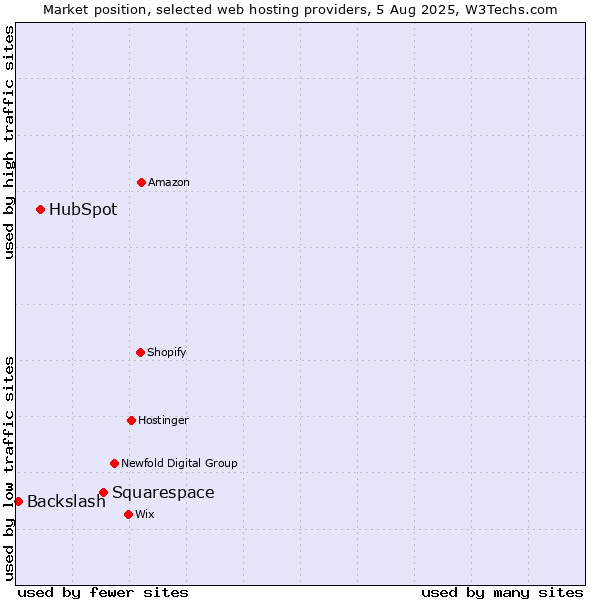 Market position of Squarespace vs. HubSpot vs. Backslash