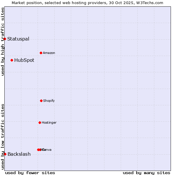Market position of HubSpot vs. Backslash vs. Statuspal