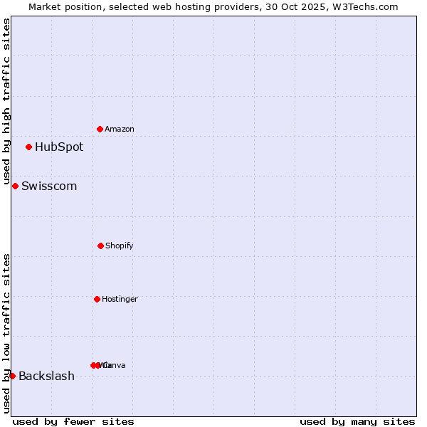 Market position of HubSpot vs. Swisscom vs. Backslash