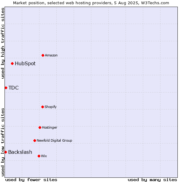 Market position of HubSpot vs. TDC vs. Backslash