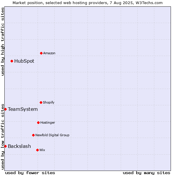 Market position of HubSpot vs. TeamSystem vs. Backslash