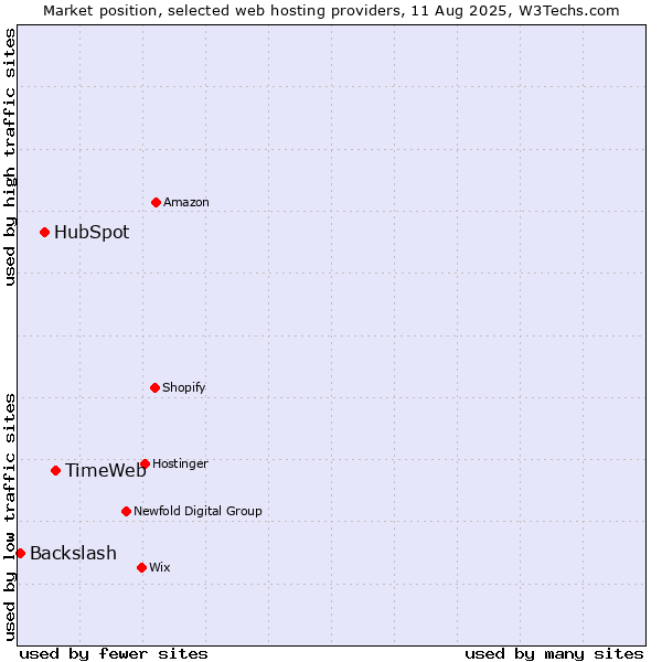 Market position of TimeWeb vs. HubSpot vs. Backslash