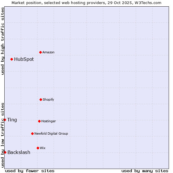Market position of HubSpot vs. Backslash vs. Ting