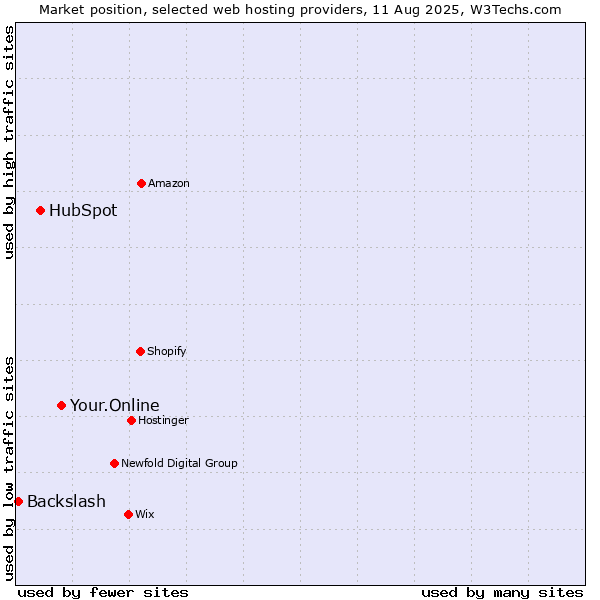 Market position of Your.Online vs. HubSpot vs. Backslash