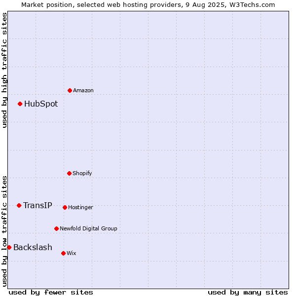 Market position of HubSpot vs. TransIP vs. Backslash