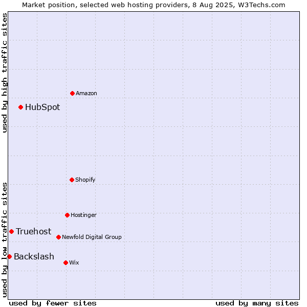 Market position of HubSpot vs. Truehost vs. Backslash