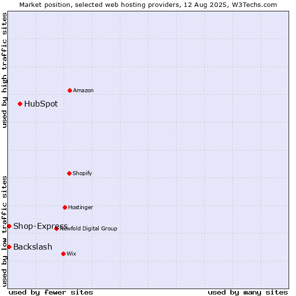 Market position of HubSpot vs. Shop-Express vs. Backslash