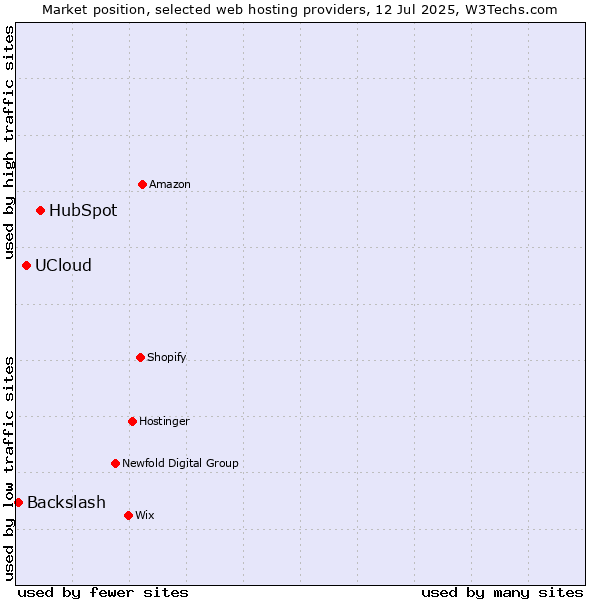 Market position of HubSpot vs. UCloud vs. Backslash