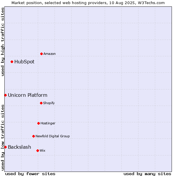 Market position of HubSpot vs. Backslash vs. Unicorn Platform