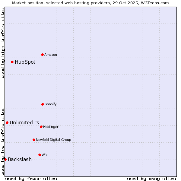 Market position of HubSpot vs. Unlimited.rs vs. Backslash