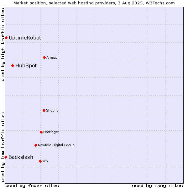 Market position of HubSpot vs. UptimeRobot vs. Backslash
