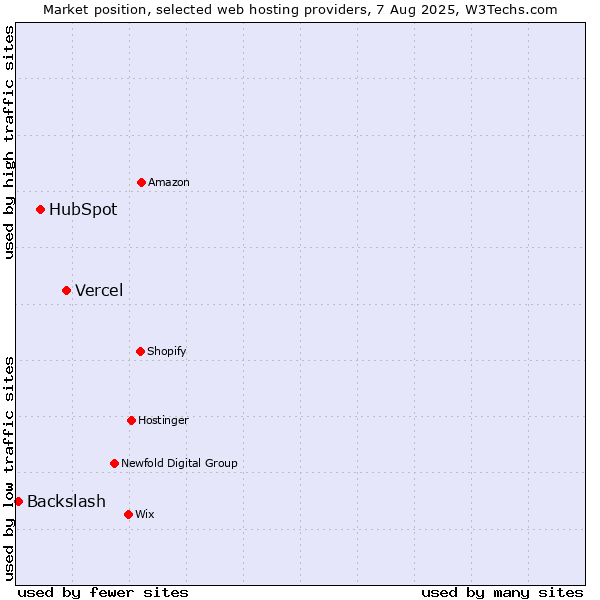 Market position of Vercel vs. HubSpot vs. Backslash
