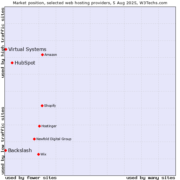 Market position of HubSpot vs. Virtual Systems vs. Backslash