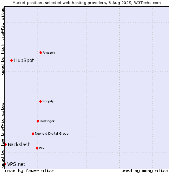 Market position of HubSpot vs. Backslash vs. VPS.net