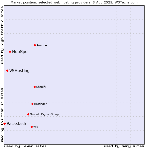 Market position of HubSpot vs. VSHosting vs. Backslash