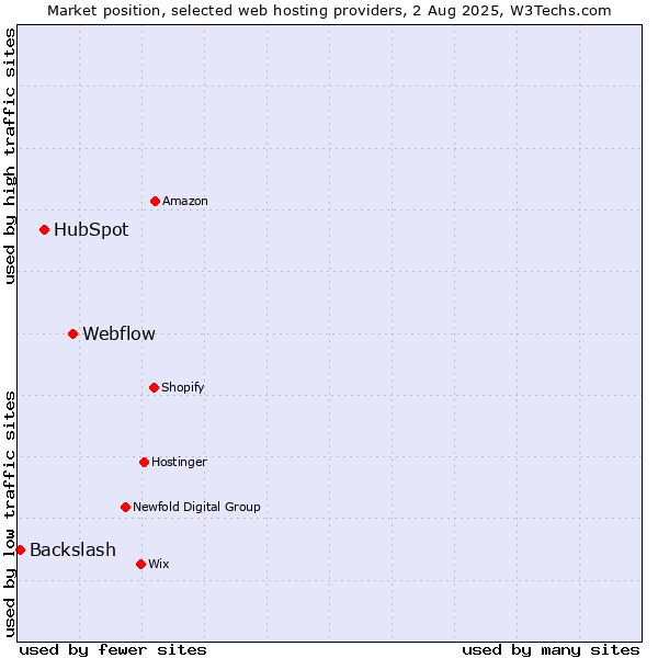 Market position of Webflow vs. HubSpot vs. Backslash