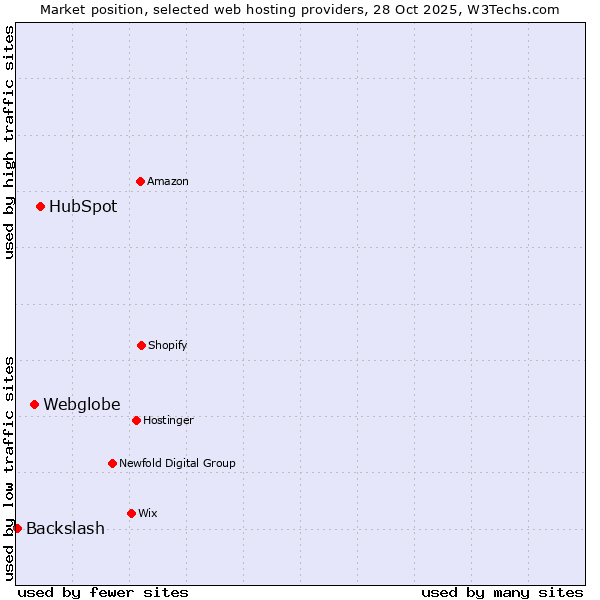 Market position of HubSpot vs. Webglobe vs. Backslash