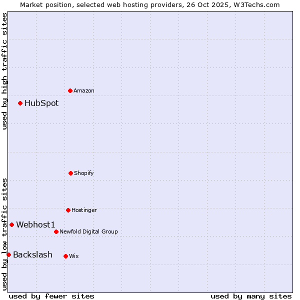 Market position of HubSpot vs. Webhost1 vs. Backslash