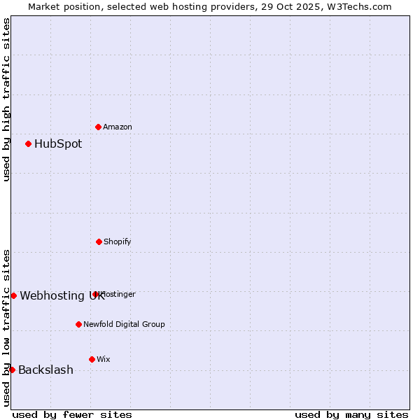 Market position of HubSpot vs. Webhosting UK vs. Backslash