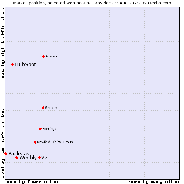 Market position of Weebly vs. HubSpot vs. Backslash