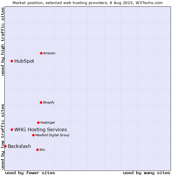 Market position of HubSpot vs. WHG Hosting Services vs. Backslash