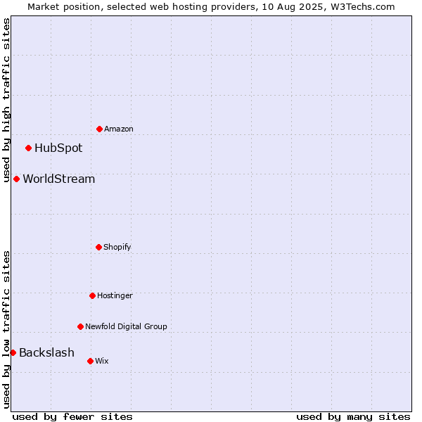 Market position of HubSpot vs. WorldStream vs. Backslash
