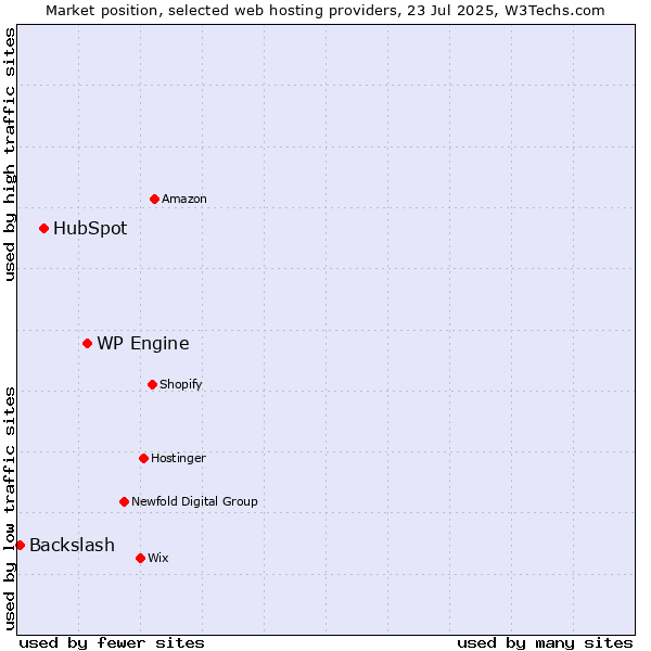 Market position of WP Engine vs. HubSpot vs. Backslash