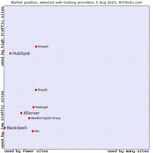 Market position of XServer vs. HubSpot vs. Backslash