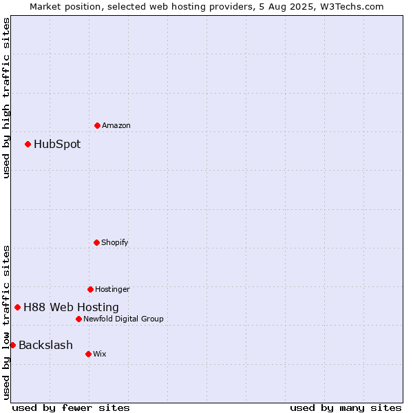 Market position of HubSpot vs. H88 Web Hosting vs. Backslash