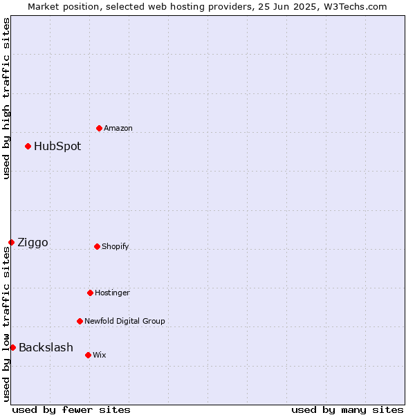 Market position of HubSpot vs. Backslash vs. Ziggo